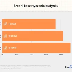 Ile kosztuje geodeta za wytyczenie budynku? Ceny i zakres