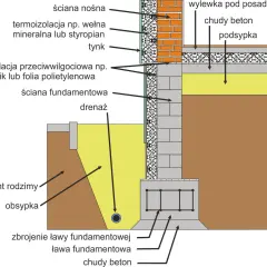 Podbudowa pod płytę fundamentową: wybierz mądrze!