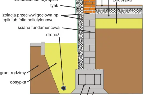 Podbudowa pod płytę fundamentową: wybierz mądrze!
