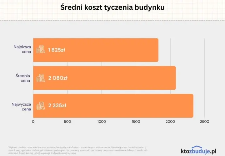Ile kosztuje geodeta za wytyczenie budynku? Ceny i zakres