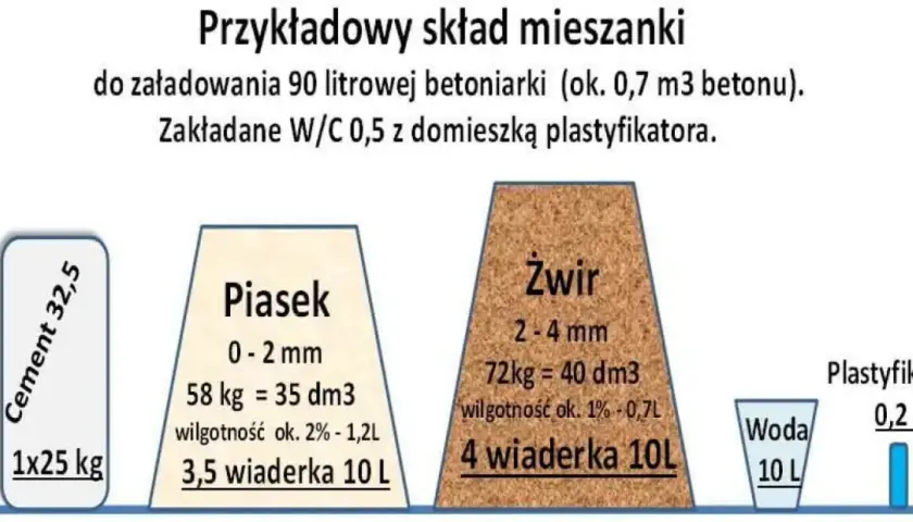 Jak obliczyć żwir na m² posadzki? Wzór, przeliczniki, koszty