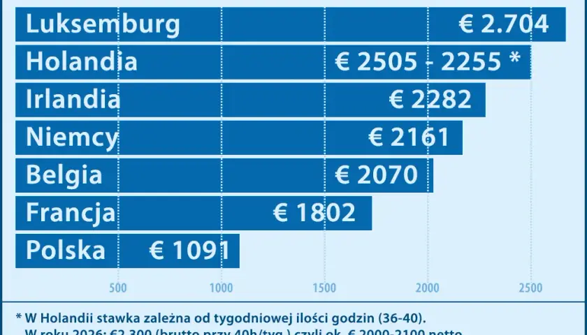 Ile zarabia dekarz w Holandii? Stawki netto 2025