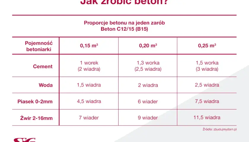 Ile cementu na betoniarkę 250l? Proporcje B20 i więcej