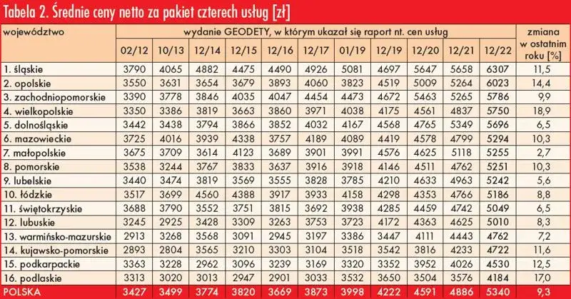 cennik usług geodezyjnych wytyczenie działki 2025